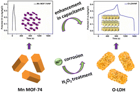 Graphical abstract: Efficient improvement in the electrochemical performance of petal-like lamellar NiMn–LDHs with affluent oxygen vacancies derived from Mn MOF-74