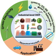 Graphical abstract: Recent progress in hierarchical nanostructures for Ni-based industrial-level OER catalysts