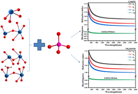 Graphical abstract: Novel antimony phosphates with enlarged birefringence induced by lone pair cations