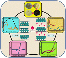 Graphical abstract: Quasi-2D Bi0.775Ln0.225O1.5 (Ln = La, Pr, Nd, Sm, Eu): reversible iodine intercalation and their evaluation as the anode in the lithium-ion battery system