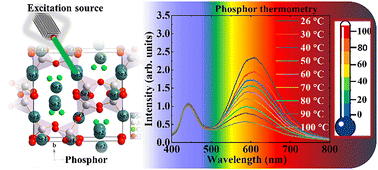 Graphical abstract: Effect of annealing conditions on the luminescence properties and thermometric performance of Sr3Al2O5Cl2:Eu2+ and SrAl2O4:Eu2+ phosphors