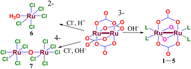 Graphical abstract: Edge-sharing bi-octahedral diruthenium(iv,iv) compounds containing Ru–Ru bonds chelated and bridged by two carbonate and two oxo groups