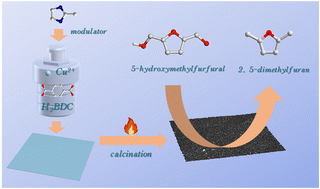 Graphical abstract: 2-Methylimidazole-modulated 2D Cu metal–organic framework for 5-hydroxymethylfurfural hydrodeoxygenation