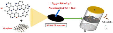 Graphical abstract: Facile preparation of a lightweight multifunctional interlayer for high-performance Li–S batteries