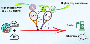 Graphical abstract: Synergistic effect of K and Zn on Fe-based catalysts for efficient CO2 hydrogenation