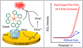 Graphical abstract: Electrochemiluminescence of iridium(iii)/ruthenium(ii) complexes with naphthyl tags in solutions and host–guest thin films