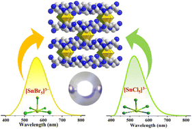 Graphical abstract: Zero-dimensional hybrid tin halides with stable broadband light emissions