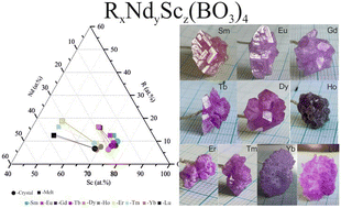 Graphical abstract: Systematic rare Earth doping to adopt an R32 type huntite structure in NdSc3(BO3)4 crystals