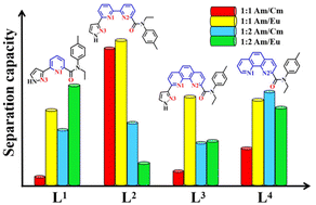 Graphical abstract: Theoretical insights into selective extraction of Am(iii) from Cm(iii) and Eu(iii) with asymmetric N-heterocyclic ligands