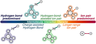 Graphical abstract: Revisiting ion-pair interactions in phase transfer catalysis: from ionic compounds to real catalyst systems