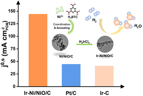 Graphical abstract: A trinary support of Ni/NiO/C to immobilize Ir nanoclusters for alkaline hydrogen oxidation