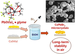 Graphical abstract: Highly stable CsPbBr3 perovskite phases from new lead β-diketonate glyme adducts