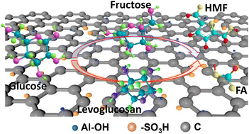 Graphical abstract: Aluminum ion intercalation in mesoporous multilayer carbocatalysts promotes the conversion of glucose to 5-hydroxymethylfurfural