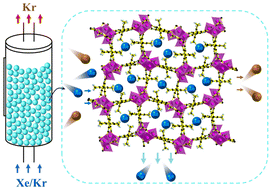 Graphical abstract: Contracting pore channels of a magnesium-based metal–organic framework by decorating methyl groups for effective Xe/Kr separation