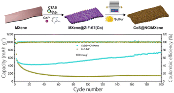 Graphical abstract: Layered CoS@NC in situ loaded onto Ti3C2Tx MXene as an efficient lithium-ion battery anode