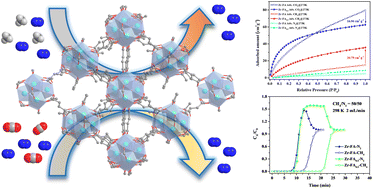 Graphical abstract: Defect engineering improves CO2/N2 and CH4/N2 separation performance of MOF-801