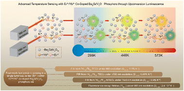 Graphical abstract: Advanced temperature sensing with Er3+/Yb3+ co-doped Ba2GdV3O11 phosphors through upconversion luminescence