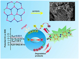 Graphical abstract: Fabrication of carbon-based materials derived from a cobalt-based organic framework for enhancing photocatalytic degradation of dyes