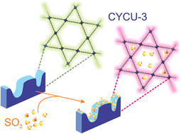 Graphical abstract: CYCU-3: an Al(iii)-based MOF for SO2 capture and detection