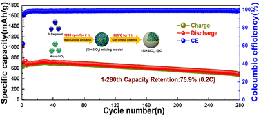 Graphical abstract: Facile synthesis of multi-phase (Si+SiO2)@C anode materials for lithium-ion batteries