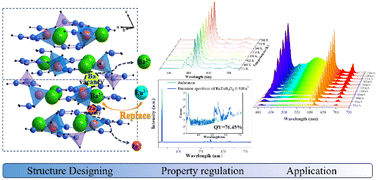 Graphical abstract: Cation vacancy-boosted BaZnB4O8:xEu3+ phosphors with high quantum yield and thermal stability for pc-WLEDs