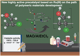 Graphical abstract: Porous oligomeric materials synthesised using a new, highly active precatalyst based on ruthenium(iii) and 2-phenylpyridine
