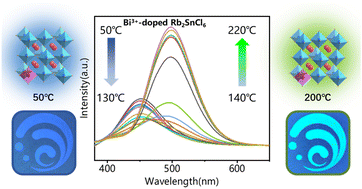 Graphical abstract: Temperature-controlled tunable emission of Bi3+-doped Rb2SnCl6 all-inorganic vacancy ordered lead-free perovskite for advanced anticounterfeiting