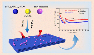 Graphical abstract: TiO2-modified two-dimensional composite of nitrogen-doped molybdenum trioxide nanosheets as a high-performance anode for lithium-ion batteries