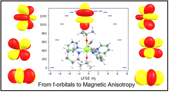 Graphical abstract: Understanding Single-Molecule Magnet properties of lanthanide complexes from 4f orbital splitting