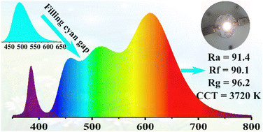 Graphical abstract: Development of a novel Eu2+ activated oxonitridosilicate cyan phosphor for enhancing the color quality of a violet-chip-based white LED