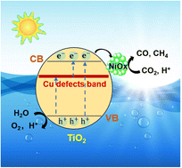Graphical abstract: Constructing Cu defect band within TiO2 and supporting NiOx nanoparticles for efficient CO2 photoreduction