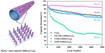 Graphical abstract: Design and fabrication of MoO42−-intercalated LDH nanosheets coated on Co9S8 nanotubes with enhanced cycling stability for high-performance supercapacitors