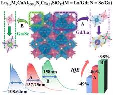 Graphical abstract: Thermal stability and quantum efficiency improvement of Cr3+-activated garnet phosphors via regulating A/B sites for near-infrared LED applications