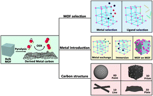Graphical abstract: Insights on MOF-derived metal–carbon nanostructures for oxygen evolution