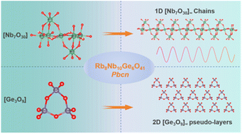 Graphical abstract: Rb8Nb10Ge6O41: a new niobium-germanate crystal featuring unique one-dimensional [Nb7O30]∞ chains and wide mid-IR transparency