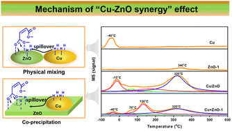 Graphical abstract: New insight into the catalytic mechanism of ester hydrogenation over the Cu/ZnO catalyst: the contribution of hydrogen spillover