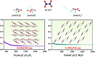 Graphical abstract: Na4Sn4(C2O4)3F6 and NaSnC2O4F·H2O: two tin(ii) fluoride oxalates display large birefringence