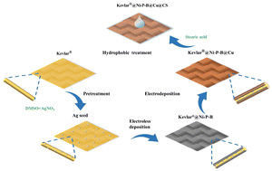 Graphical abstract: Fabrication of highly conductive, flexible, and hydrophobic Kevlar®@Ni–P–B@Cu@CS fabric with excellent self-cleaning performance for electromagnetic interference shielding