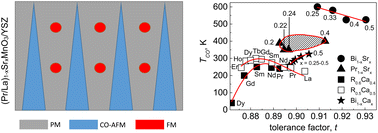 Graphical abstract: Strain-induced charge ordering above room temperature in rare-earth manganites