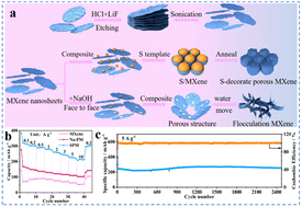 Graphical abstract: Efficient sulfur atom-doped three-dimensional porous MXene-assisted sodium ion batteries