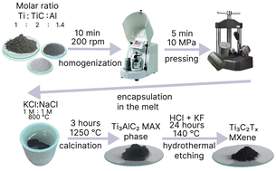 Graphical abstract: Molten salt-shielded synthesis of Ti3AlC2 as a precursor for large-scale preparation of Ti3C2Tx MXene binder-free film electrode supercapacitors