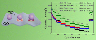 Graphical abstract: Spontaneous redox reaction-mediated interfacial charge transfer in titanium dioxide/graphene oxide nanoanodes for rapid and durable lithium storage