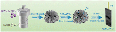 Graphical abstract: Highly selective electrocatalytic reduction of CO2 to HCOOH over an in situ derived Ag-loaded Bi2O2CO3 electrocatalyst