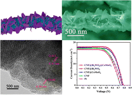 Graphical abstract: In situ grown Bi2WO6@CoMoO4 layered cladding structure on carbon nanofibers by a two-step solvothermal method and Ti mesh substrate as advanced counter electrodes for dye-sensitized solar cells