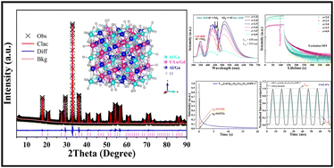 Graphical abstract: The effects of Lu3+, Gd3+ and Ga3+ substitution on the photoluminescence of Y2.95−x−yLuxGdyAlzGa5−zO12:0.05Ce3+ phosphors for high-power white AC-LEDs
