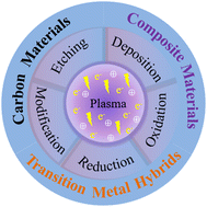 Graphical abstract: The application of plasma technology for the preparation of supercapacitor electrode materials