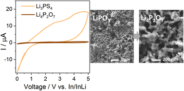 Graphical abstract: Morphology-controlled synthesis of novel nanostructured Li4P2O7 with enhanced Li-ion conductivity for all-solid-state battery applications