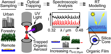 Graphical abstract: Ultraviolet refractive index values of organic aerosol extracted from deciduous forestry, urban and marine environments