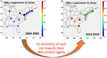 Graphical abstract: Enhanced summertime PM2.5-suppression of O3 formation over the Eastern U.S. following the O3-sensitivity variations