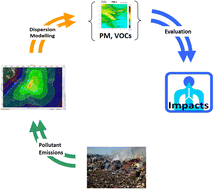Graphical abstract: Dispersion of PM and VOC pollutants from open burning of municipal solid wastes on host communities: emission inventory estimation and dispersion modelling study